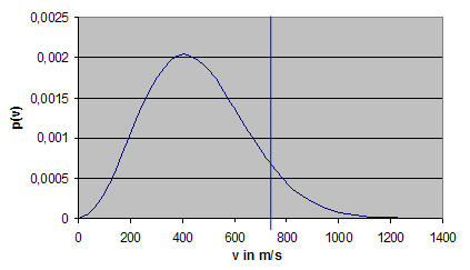 Geschwindigkeitsverteilungsdichte von Luft