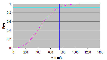 Geschwindigkeitsverteilungsfunktion von Luft