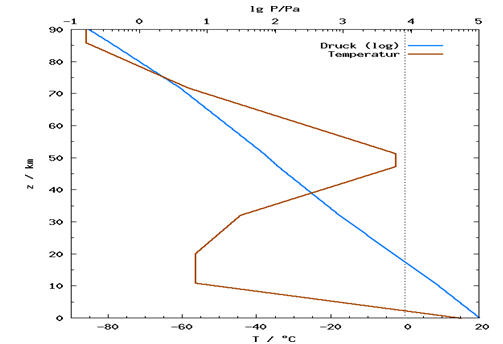 Temperatur- und Druckprofil der unteren Atmosphaerenschichten