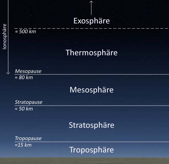 Aufbau der Erdatmosphaere