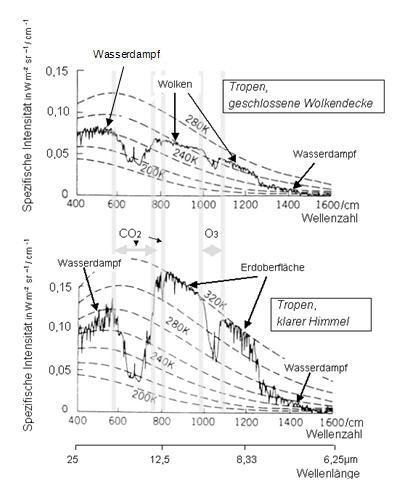 Vom Satelliten gemessene Emissionsspektren
