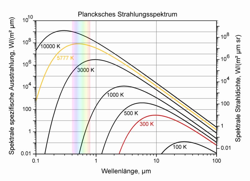 Plancksche Strahlungsspektren