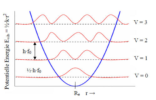 Potentialkurve des harmonischen Oszillators