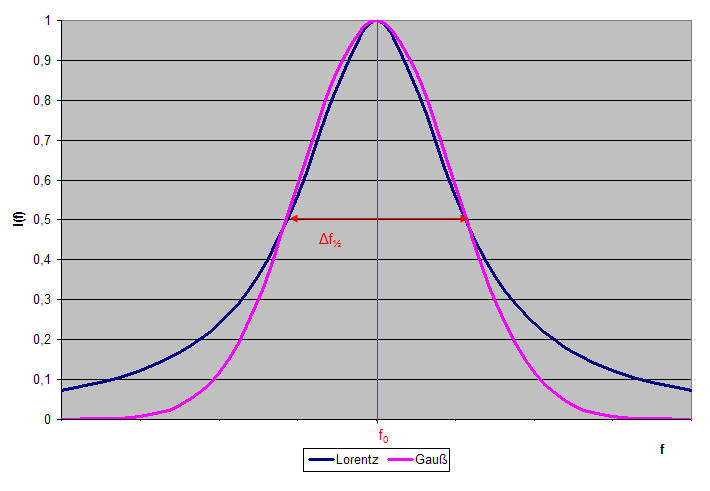 Vergleich Lorentzprofil (blau) mit Gaussprofil (rot)