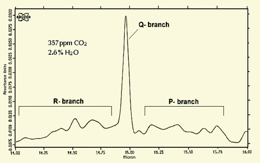 Spektrum der CO2-Deformationsschwingung bei 15m